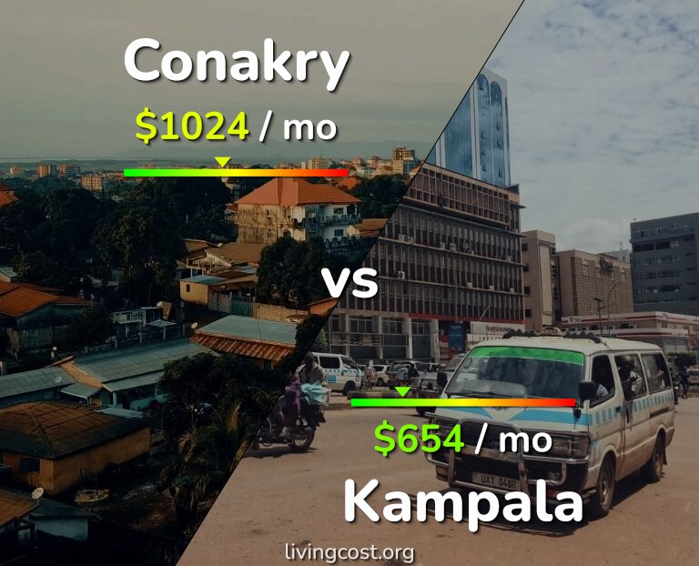 Cost of living in Conakry vs Kampala infographic