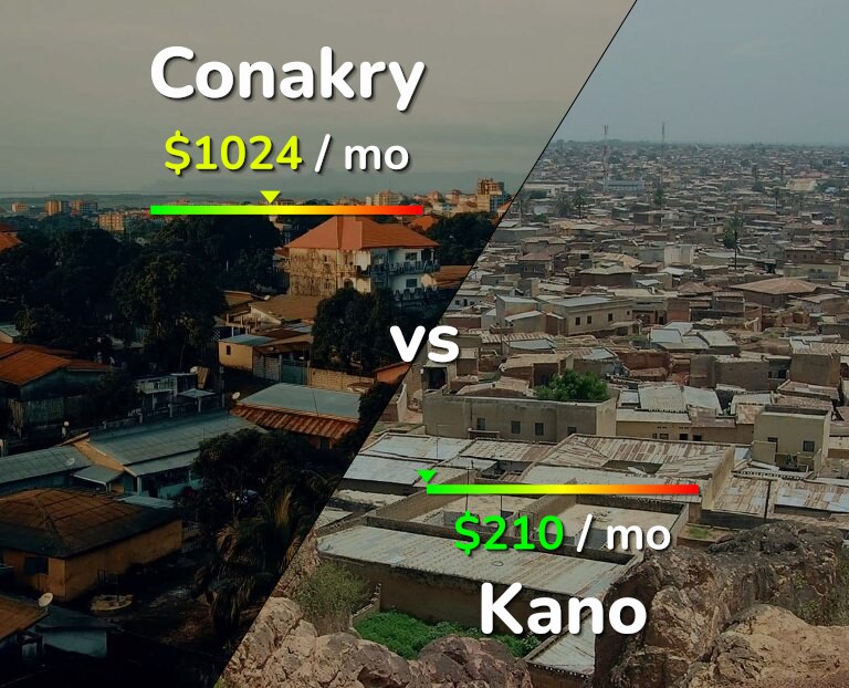 Cost of living in Conakry vs Kano infographic