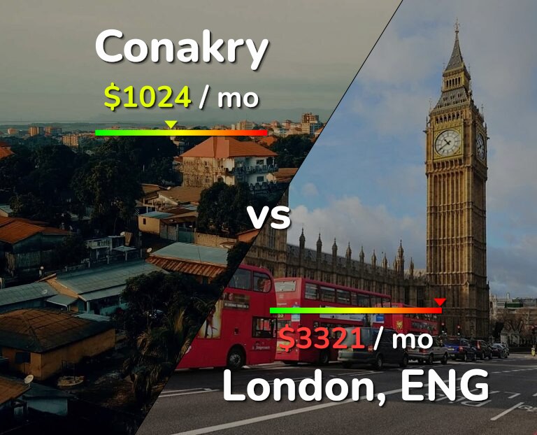 Cost of living in Conakry vs London infographic