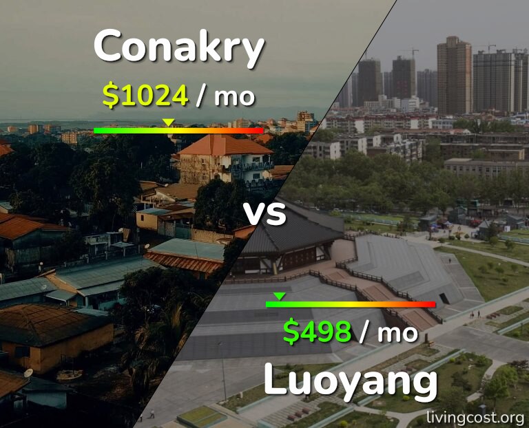 Cost of living in Conakry vs Luoyang infographic
