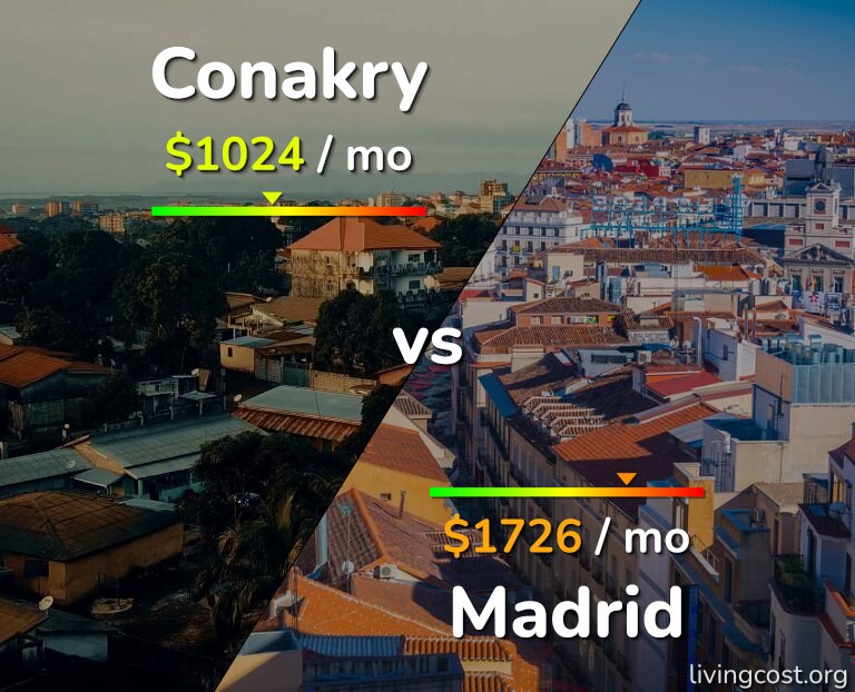 Cost of living in Conakry vs Madrid infographic