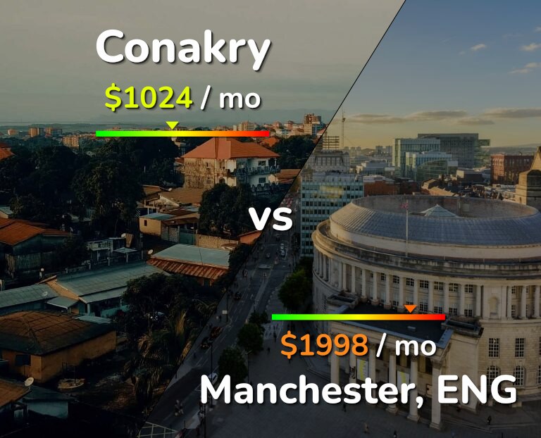 Cost of living in Conakry vs Manchester infographic