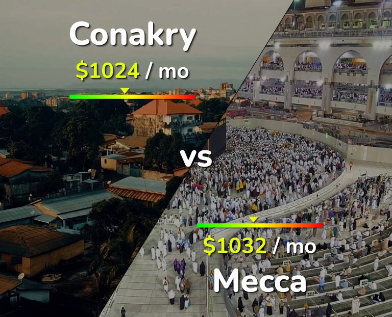 Cost of living in Conakry vs Mecca infographic