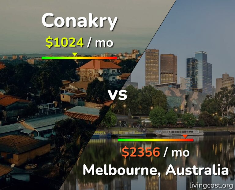 Cost of living in Conakry vs Melbourne infographic