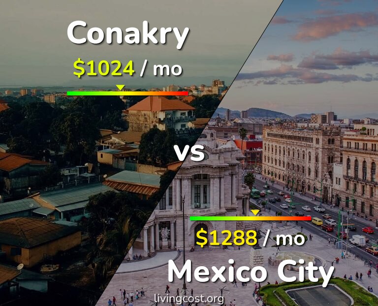 Cost of living in Conakry vs Mexico City infographic
