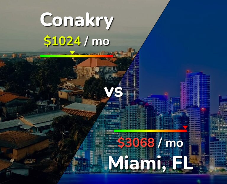 Cost of living in Conakry vs Miami infographic