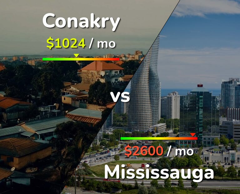 Cost of living in Conakry vs Mississauga infographic