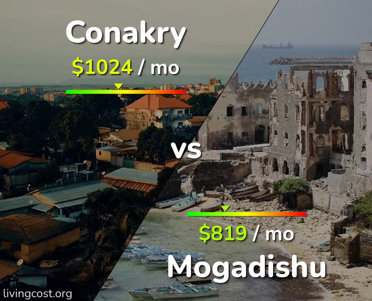 Cost of living in Conakry vs Mogadishu infographic