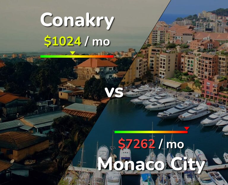 Cost of living in Conakry vs Monaco City infographic
