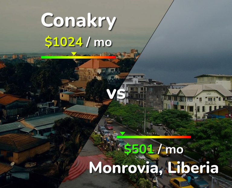 Cost of living in Conakry vs Monrovia infographic