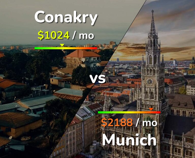 Cost of living in Conakry vs Munich infographic