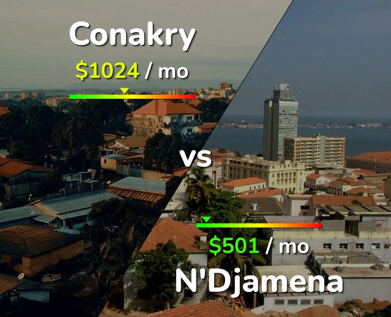 Cost of living in Conakry vs N'Djamena infographic