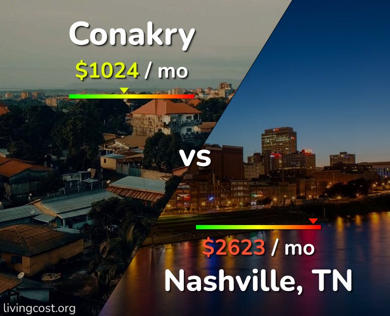 Cost of living in Conakry vs Nashville infographic