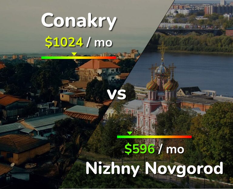 Cost of living in Conakry vs Nizhny Novgorod infographic