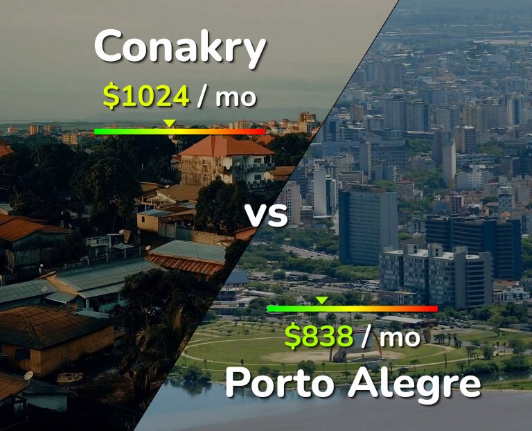 Cost of living in Conakry vs Porto Alegre infographic