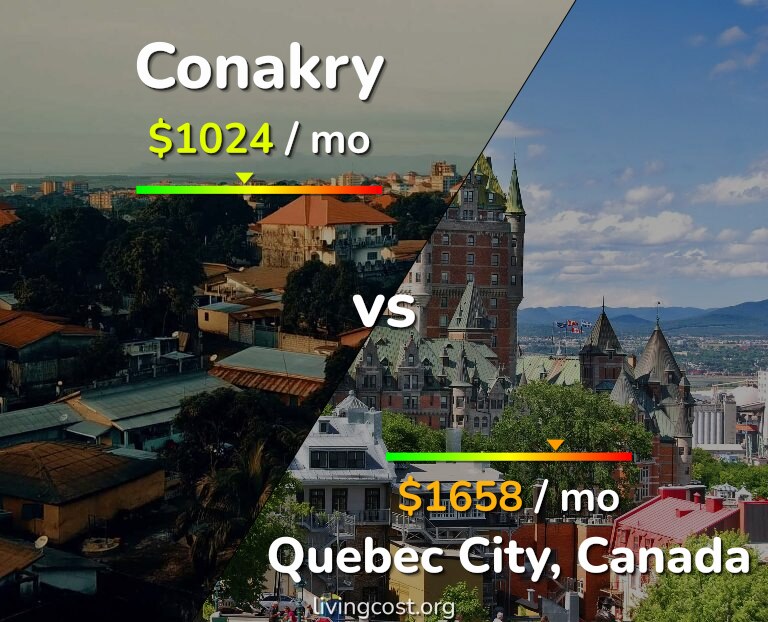 Cost of living in Conakry vs Quebec City infographic
