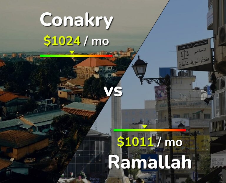 Cost of living in Conakry vs Ramallah infographic