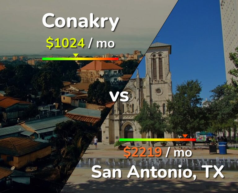 Cost of living in Conakry vs San Antonio infographic