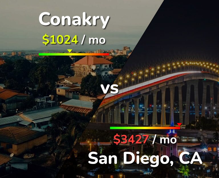 Cost of living in Conakry vs San Diego infographic