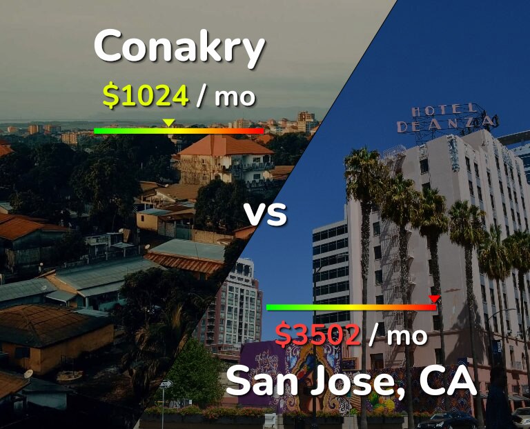Cost of living in Conakry vs San Jose, United States infographic