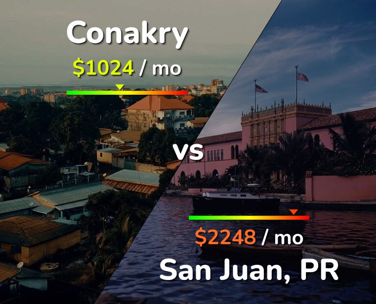 Cost of living in Conakry vs San Juan infographic