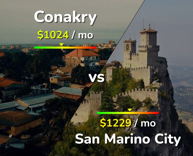 Cost of living in Conakry vs San Marino City infographic
