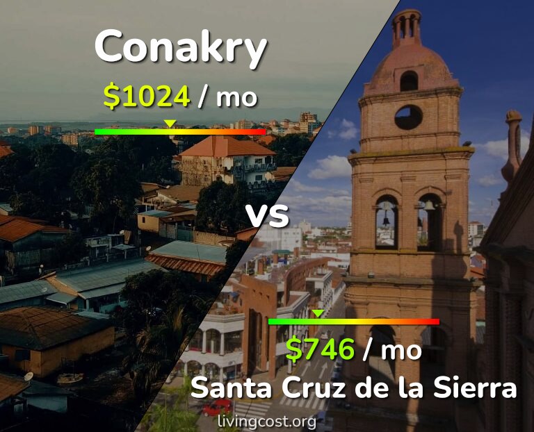 Cost of living in Conakry vs Santa Cruz de la Sierra infographic