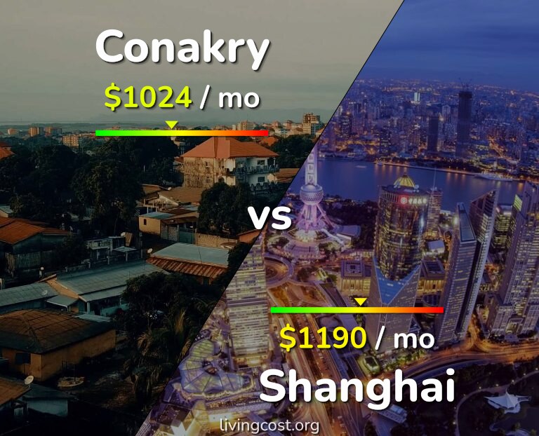 Cost of living in Conakry vs Shanghai infographic