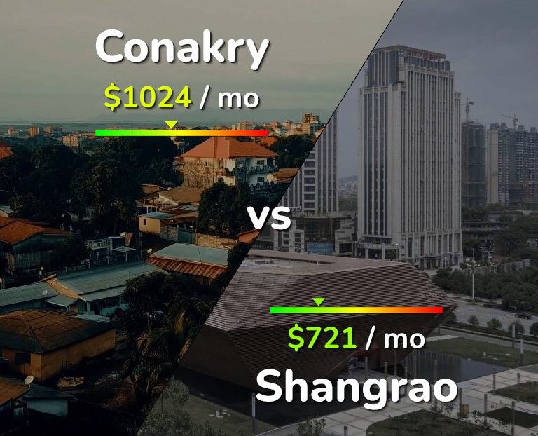 Cost of living in Conakry vs Shangrao infographic