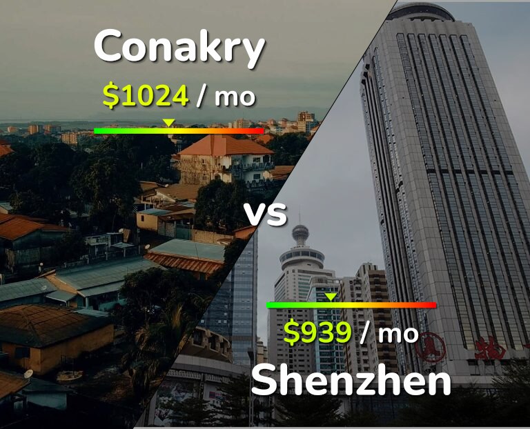 Cost of living in Conakry vs Shenzhen infographic