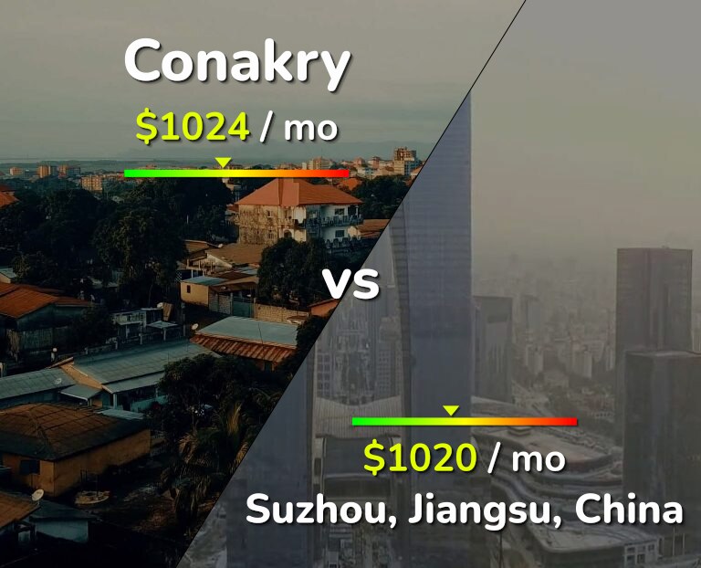 Cost of living in Conakry vs Suzhou infographic