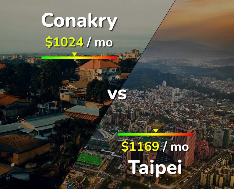 Cost of living in Conakry vs Taipei infographic