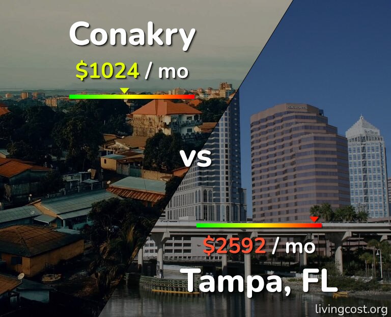 Cost of living in Conakry vs Tampa infographic