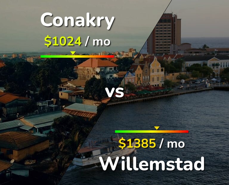 Cost of living in Conakry vs Willemstad infographic