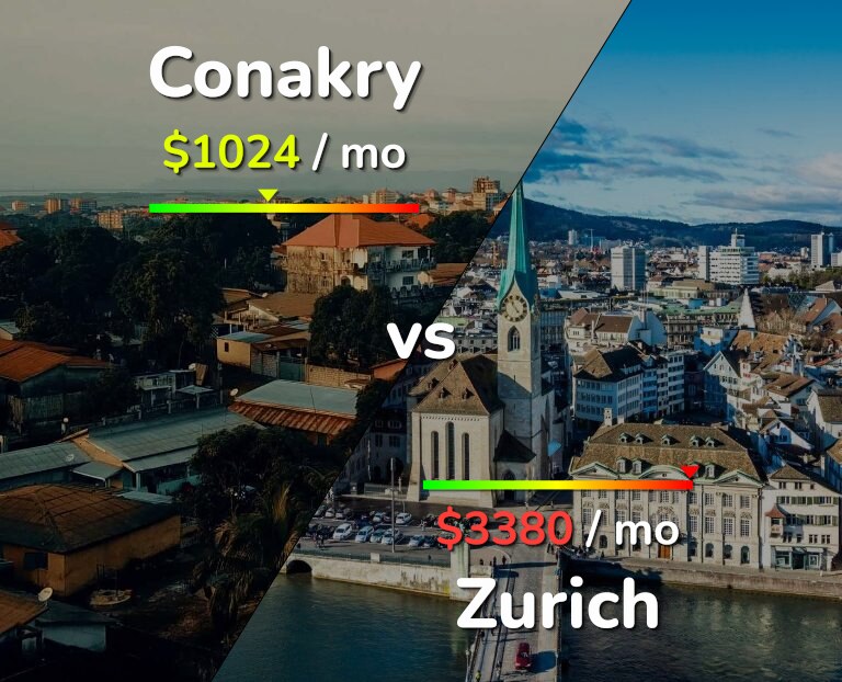 Cost of living in Conakry vs Zurich infographic