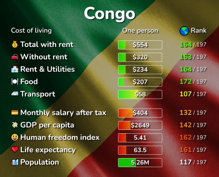 Cost of living in the Congo infographic