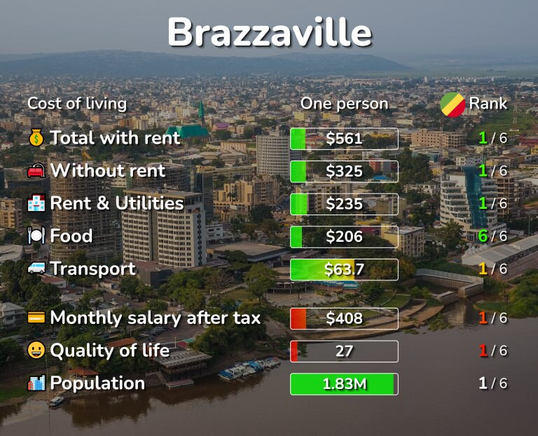 Cost of living in Brazzaville infographic