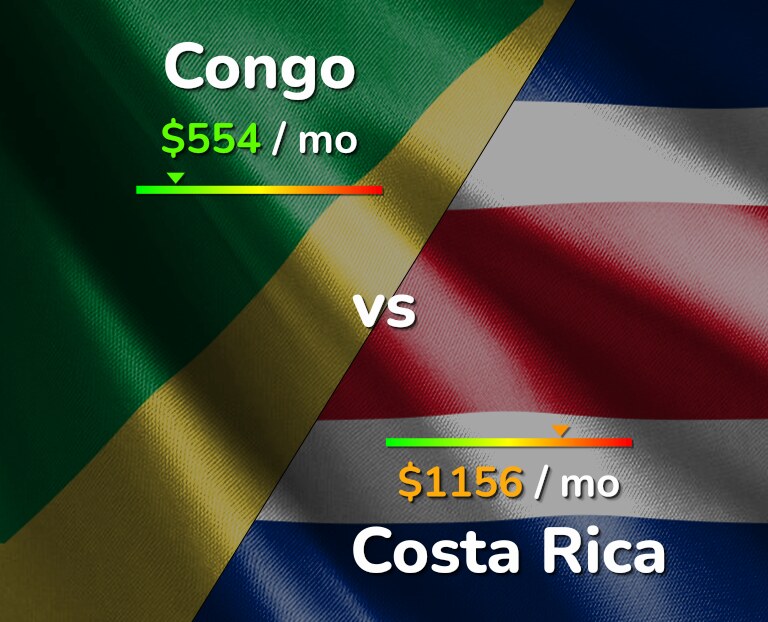 Cost of living in Congo vs Costa Rica infographic