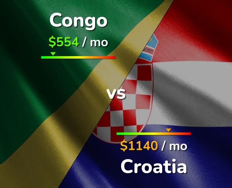 Cost of living in Congo vs Croatia infographic