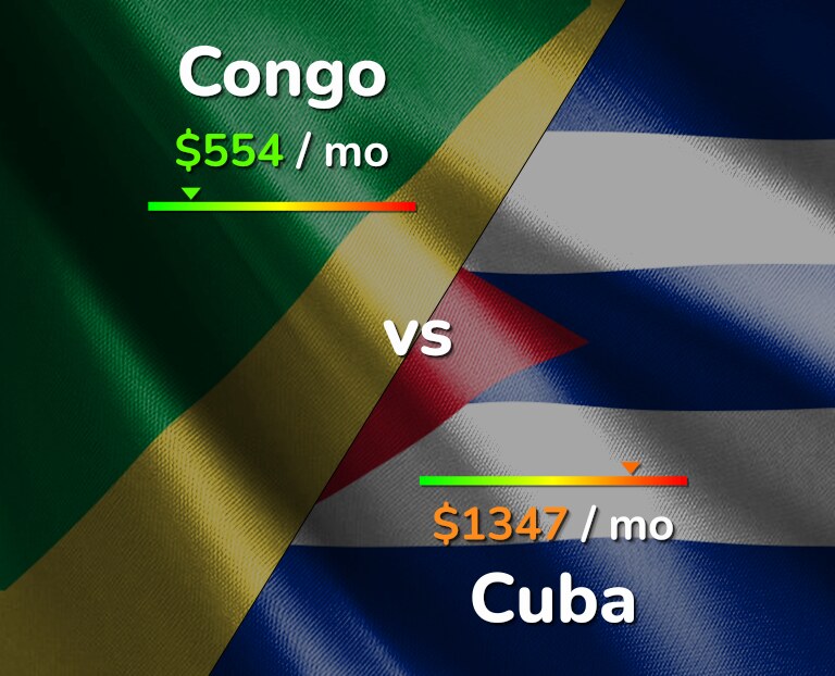 Cost of living in Congo vs Cuba infographic