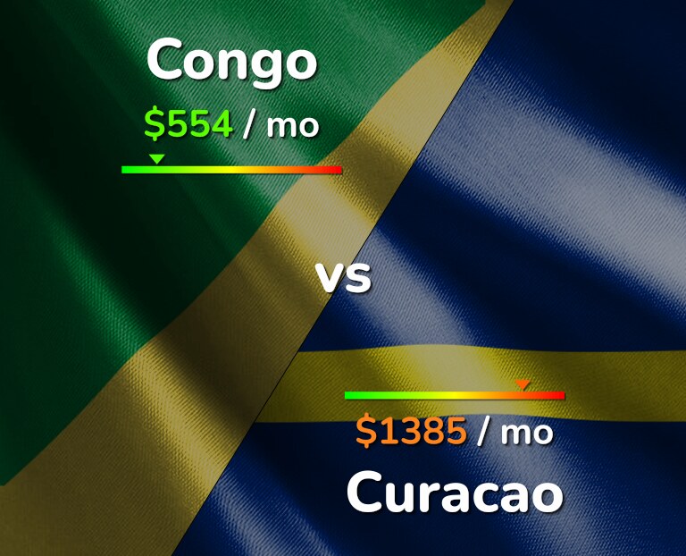 Cost of living in Congo vs Curacao infographic