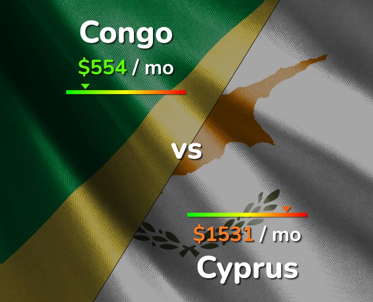 Cost of living in Congo vs Cyprus infographic