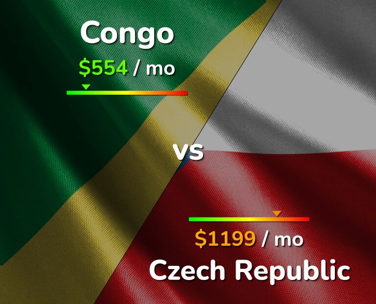 Cost of living in Congo vs Czech Republic infographic