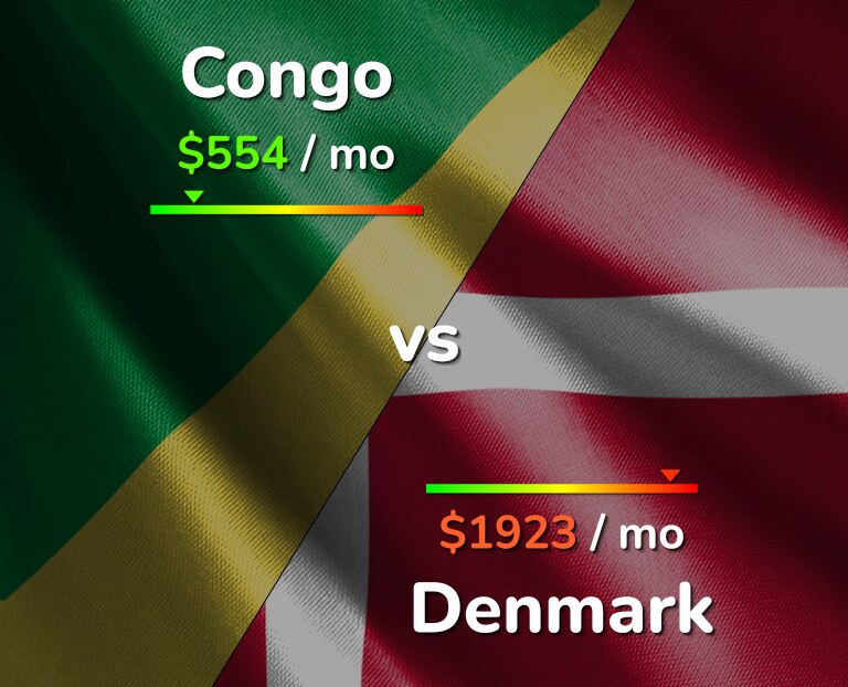Cost of living in Congo vs Denmark infographic