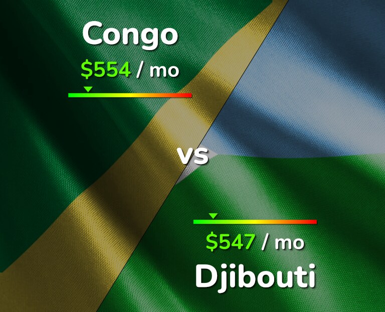 Cost of living in Congo vs Djibouti infographic