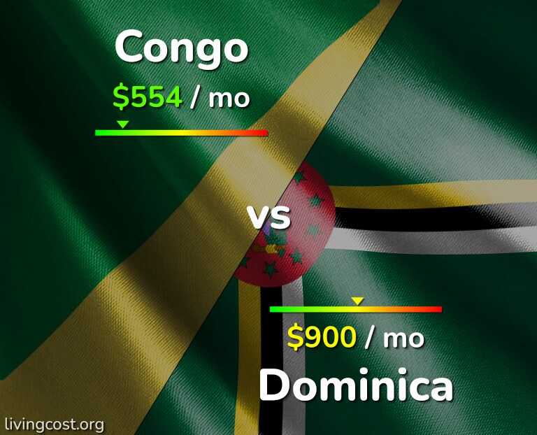 Cost of living in Congo vs Dominica infographic