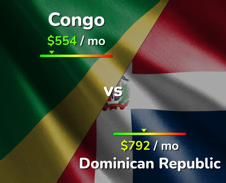 Cost of living in Congo vs Dominican Republic infographic