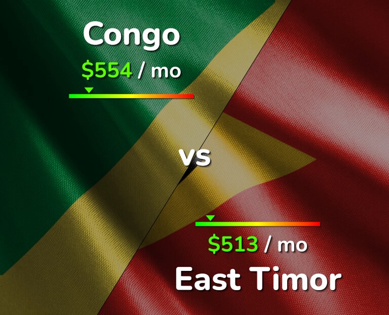 Cost of living in Congo vs East Timor infographic