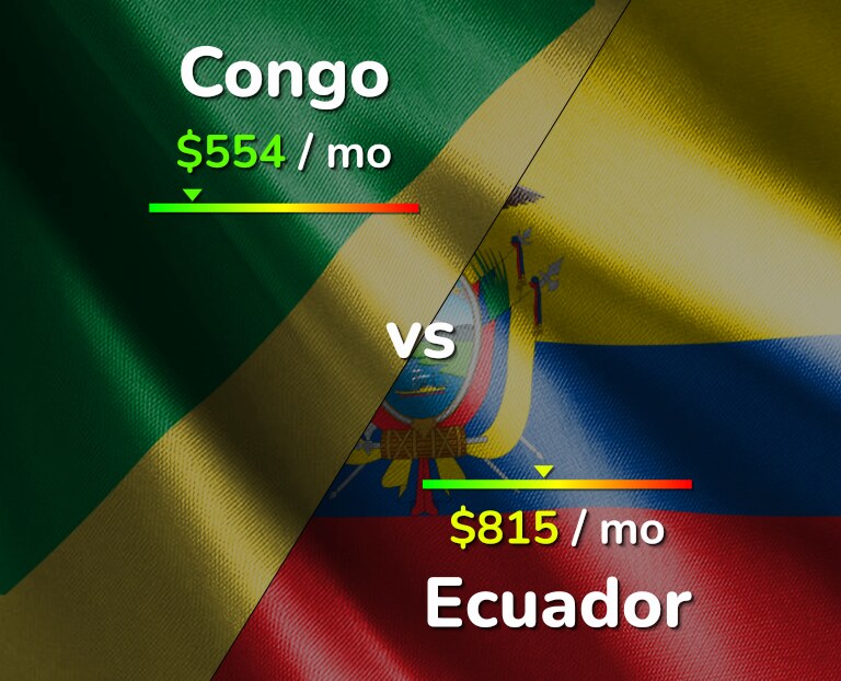 Cost of living in Congo vs Ecuador infographic