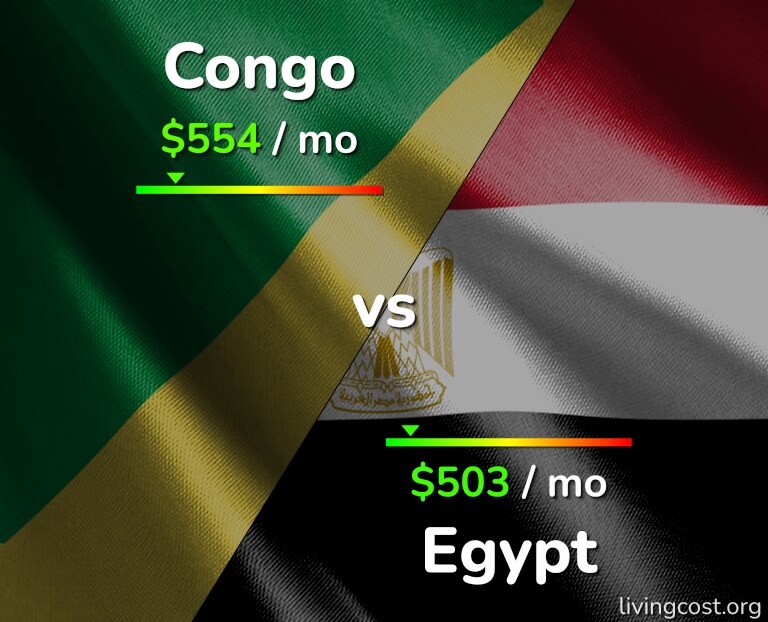 Cost of living in Congo vs Egypt infographic